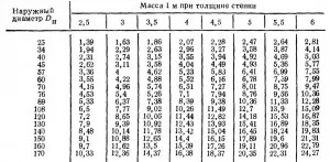 Тръби - Изграждане парченце, ГОСТ, изчислява ENiR