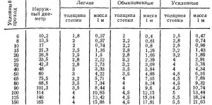 Тръби - Изграждане парченце, ГОСТ, изчислява ENiR