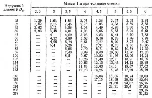 Тръби - Изграждане парченце, ГОСТ, изчислява ENiR