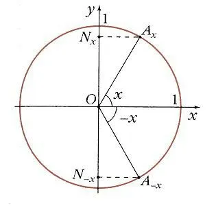 Trigonometrikus függvények, Krugosvet enciklopédia