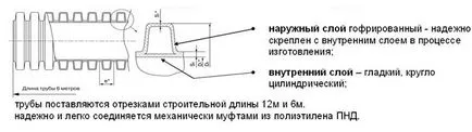 прилагане и предимства HDPE гофрирана тръба