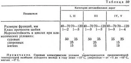 слоеве на устройството от трошен камък - Строителство архива