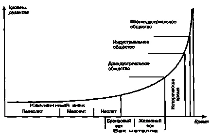 Accelerarea istoriei - studopediya