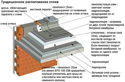 покривни техника на методи за монтаж