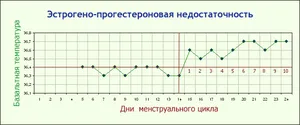 Se menține programul temperaturii bazale