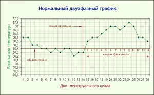 Fenntartása ütemezése a bazális hőmérséklet