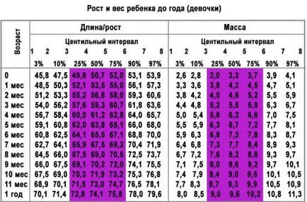 Greutatea medie în greutate de nou-născut până la un an de luni Calculator