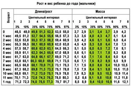 Тегло новородено средно тегло до една година от месец калкулатор