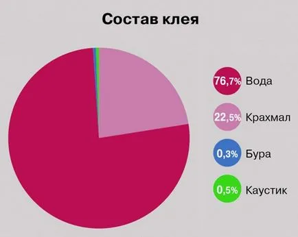 Típusú ragasztó és sajátosságait, a produkciók