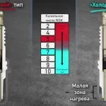 Свічки запалювання причини несправностей і очищення, поломки авто (несправностей) Свічки запалювання причини несправностей і очищення, поломки авто