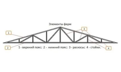 Зварні навіси конструкція і приблизний розрахунок матеріалу (розрахунок) Зварні навіси конструкція і приблизний розрахунок матеріалу
