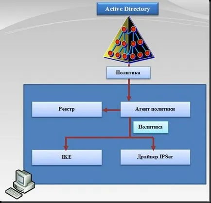 Introducere în studiul politicii IPSec