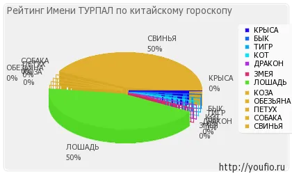 Стойност Име Turpal