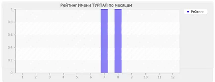 Valoare Nume Turpal