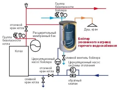 Схема підключення бойлера непрямого нагріву (до газового, одноконтурного і двоконтурного котлу, з (підключення) Схема підключення бойлера непрямого нагріву (до газового, одноконтурного і двоконтурного котлу, з