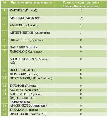 medicamente antivirale pentru răceală și gripă necostisitoare și eficiente, cu spectru larg,