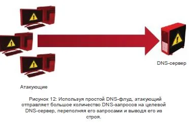 Atacurile de pe serverul DNS-