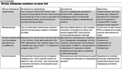 Véletlen olajszivárgás lokalizációs eszközök és módszerek eliminációs - studopediya