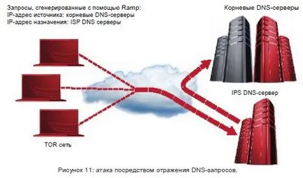 Atacurile de pe serverul DNS-