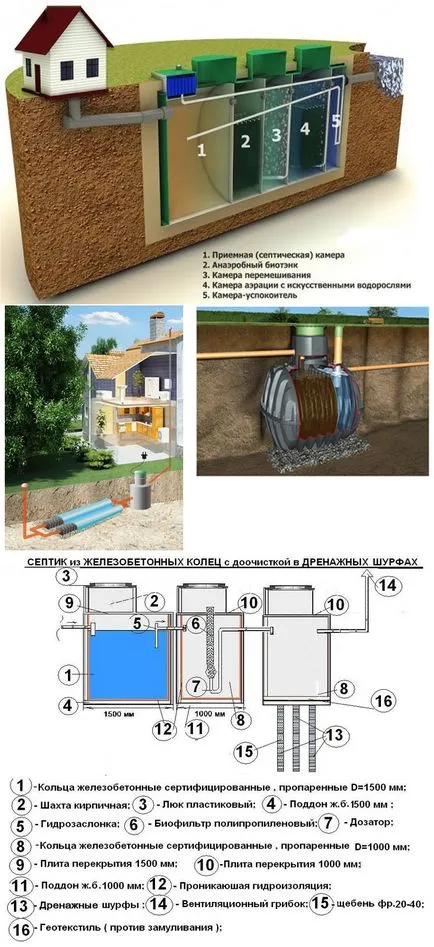 Sistemul de canalizare autonomă (ACK) sistem de tratare a apelor uzate - tipuri, caracteristici, descriere,