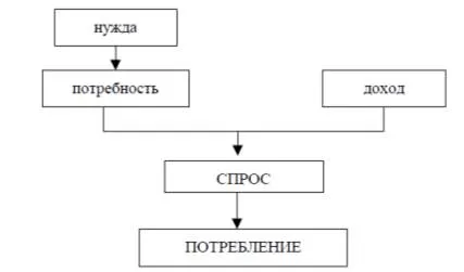 Основните категории на маркетинг нужди, изисквания, търсене