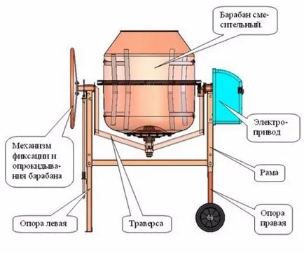 Конкретни видове гравитационни и принцип на работа