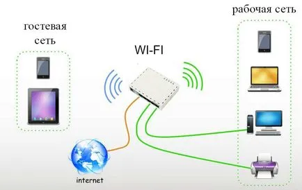 Bitprofi - gazda és vendég hozzáférés a Wi-Fi hálózathoz