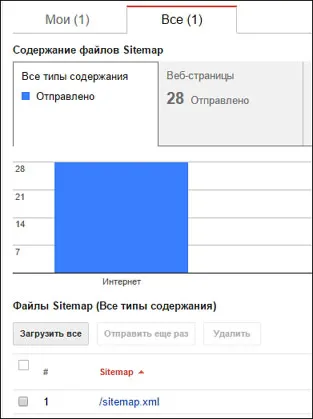 Blogger XML карта на сайта за Google и Yandex, WordPress мания