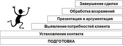 Bondarev Jurij - valamit értékesítési technikák