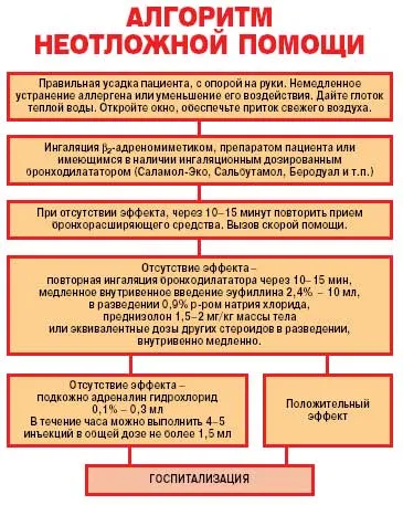 Astmul de prim ajutor premedical într-un algoritm de potrivire