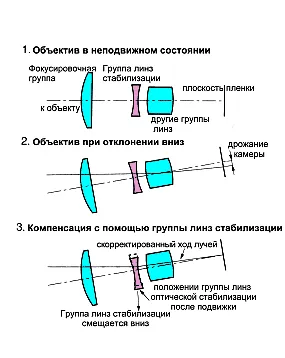 Canon стабилизация на изображението