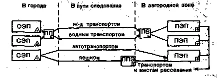 частична евакуация