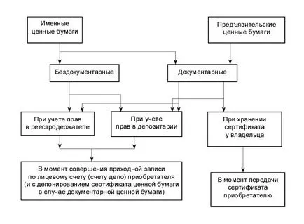 Ценни книжа и тяхното обръщение