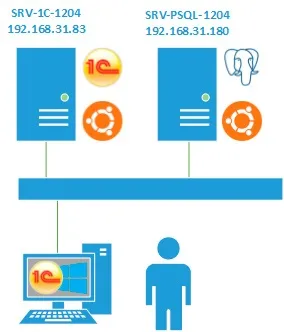 Типові помилки установки сервера 1с підприємство і postgresql на платформі linux (postgresql) Типові помилки установки сервера 1с підприємство і postgresql на платформі linux