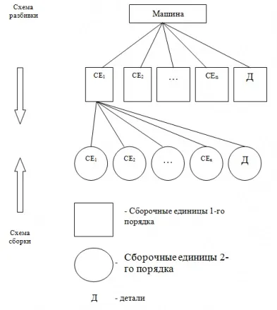 Технологічна схема складання, процес і методи побудови