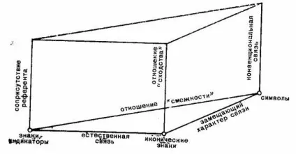 Типи відносини між матеріальною формою знака і позначається об'єктом