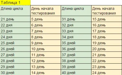 Тест на овуляцію інструкція по застосувати і поради щодо строків використання (тест) Тест на овуляцію інструкція по застосувати і поради щодо строків використання