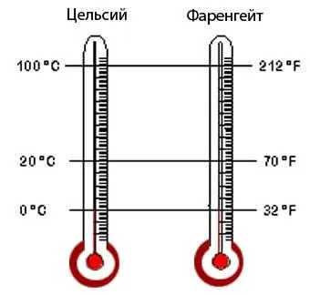 Ceea ce este diferit de scara Celsius Fahrenheit