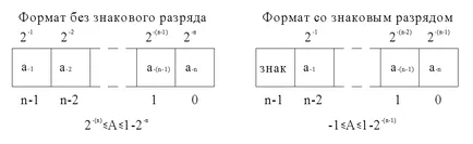 Числата под формата на фиксирана точка