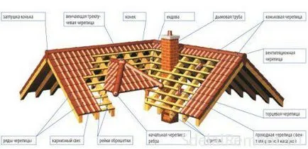 acoperiș din țiglă, tipuri de acoperiș din țiglă, dispozitiv și instalare