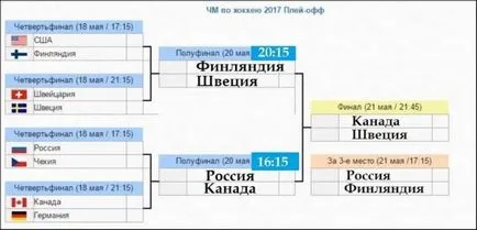 Хокей на лед Световно първенство 2017