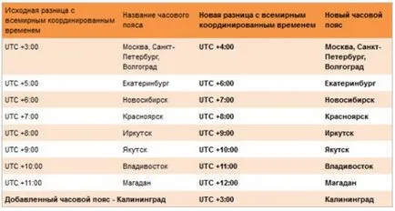 Ce se poate face în cazul în care ceasul computerului este ea însăși acum o oră, ajutor de urgență pentru calculator