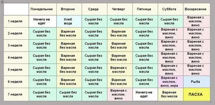 Какво можете да ядете през първата седмица на поста и на кои дни