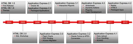 Mi az Oracle Application Express