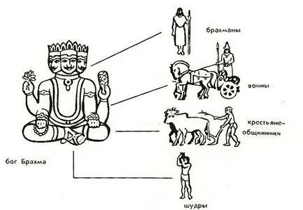 Какво е каста в древна Индия