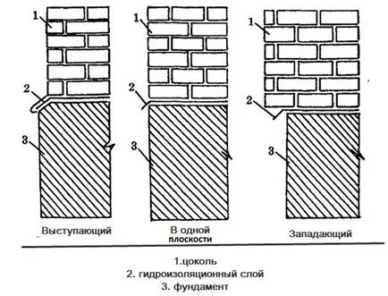 Cap Acasă - Secretele de construcție și tipuri de construcții