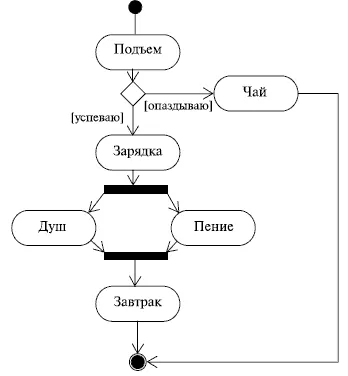 diagrama de activitate (activitate, diagrama de activitate)