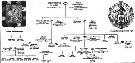 Романов династия схема дати възцари, родословно дърво със снимки