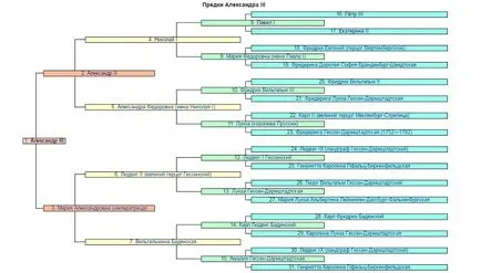 Романов династия схема дати възцари, родословно дърво със снимки