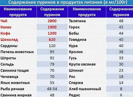 Dieta gută și a crescut de acid uric, care pot sau nu pot